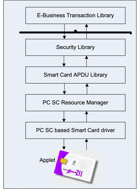 smart card key container|Smart Card Architecture .